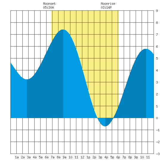 Humboldt Bay tide chart for Saturday, February 28, 2026