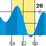 Humboldt Bay tide chart for Saturday, February 28, 2026