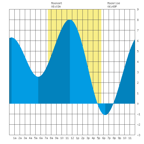 Humboldt Bay tide chart for Monday, February 2, 2026