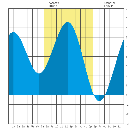Humboldt Bay tide chart for Tuesday, February 3, 2026