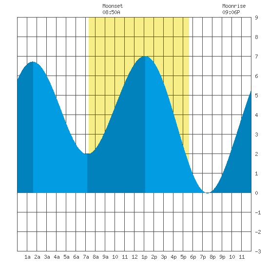 Humboldt Bay tide chart for Wednesday, February 4, 2026