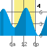 Humboldt Bay tide chart for Wednesday, February 4, 2026