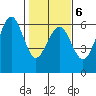 Humboldt Bay tide chart for Friday, February 6, 2026