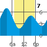 Humboldt Bay tide chart for Saturday, February 7, 2026