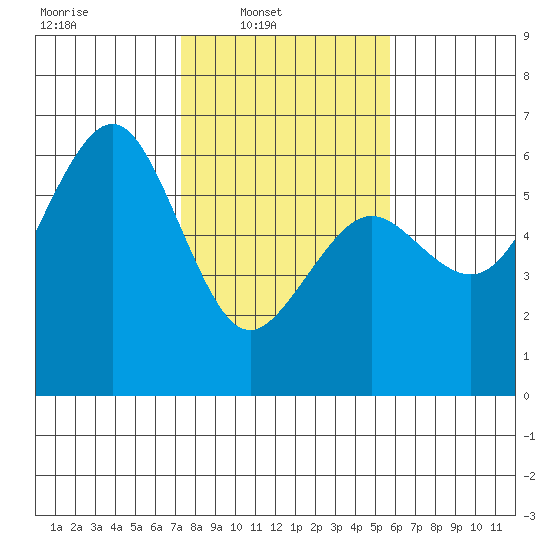 Humboldt Bay tide chart for Sunday, February 8, 2026