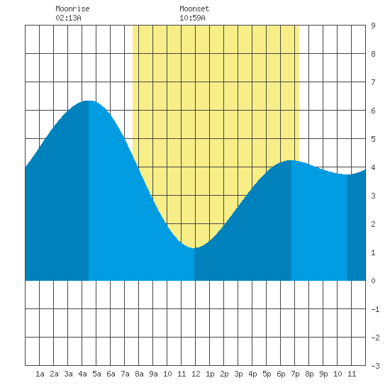 Humboldt Bay tide chart for Tuesday, March 10, 2026