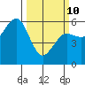 Humboldt Bay tide chart for Tuesday, March 10, 2026
