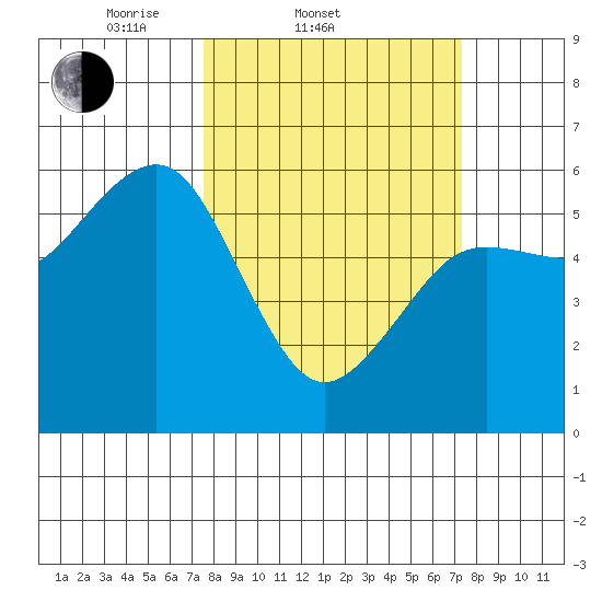 Humboldt Bay tide chart for Wednesday, March 11, 2026
