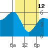 Humboldt Bay tide chart for Thursday, March 12, 2026