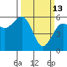 Humboldt Bay tide chart for Friday, March 13, 2026