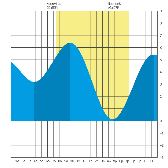 Humboldt Bay tide chart for Sunday, March 15, 2026