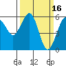 Humboldt Bay tide chart for Monday, March 16, 2026