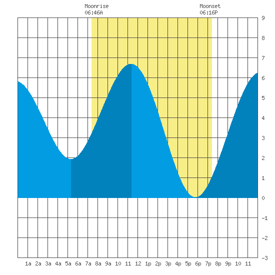 Humboldt Bay tide chart for Tuesday, March 17, 2026