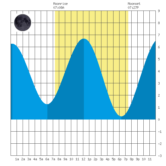 Humboldt Bay tide chart for Wednesday, March 18, 2026