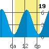 Humboldt Bay tide chart for Thursday, March 19, 2026