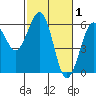 Humboldt Bay tide chart for Sunday, March 1, 2026