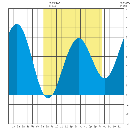 Humboldt Bay tide chart for Saturday, March 21, 2026