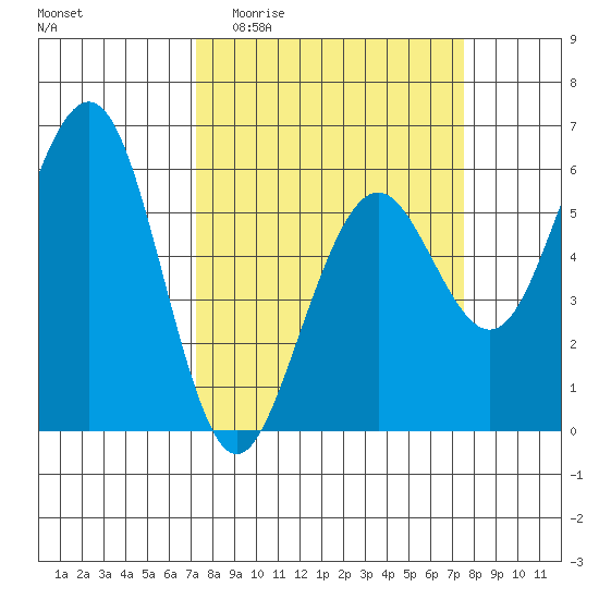 Humboldt Bay tide chart for Sunday, March 22, 2026