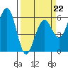 Humboldt Bay tide chart for Sunday, March 22, 2026