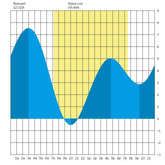 Humboldt Bay tide chart for Monday, March 23, 2026