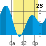 Humboldt Bay tide chart for Monday, March 23, 2026