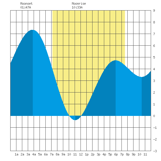 Humboldt Bay tide chart for Tuesday, March 24, 2026