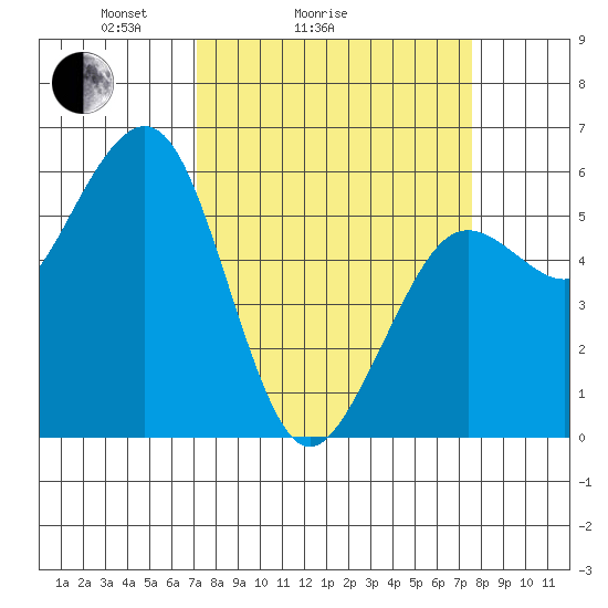 Humboldt Bay tide chart for Wednesday, March 25, 2026