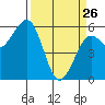 Humboldt Bay tide chart for Thursday, March 26, 2026