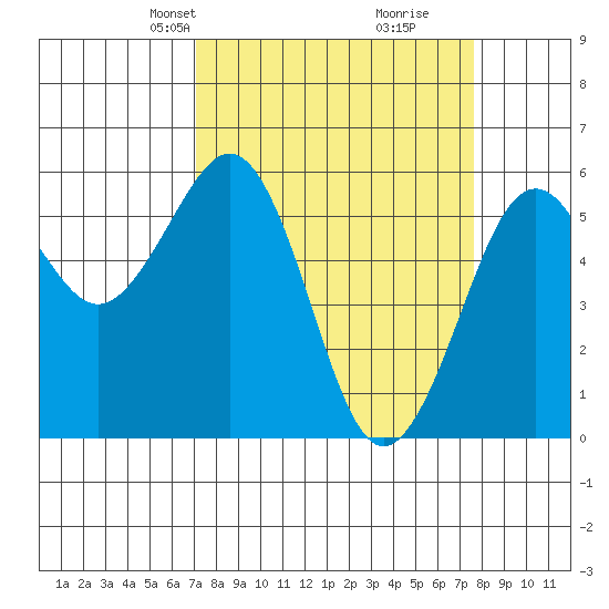 Humboldt Bay tide chart for Saturday, March 28, 2026