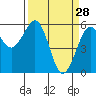 Humboldt Bay tide chart for Saturday, March 28, 2026