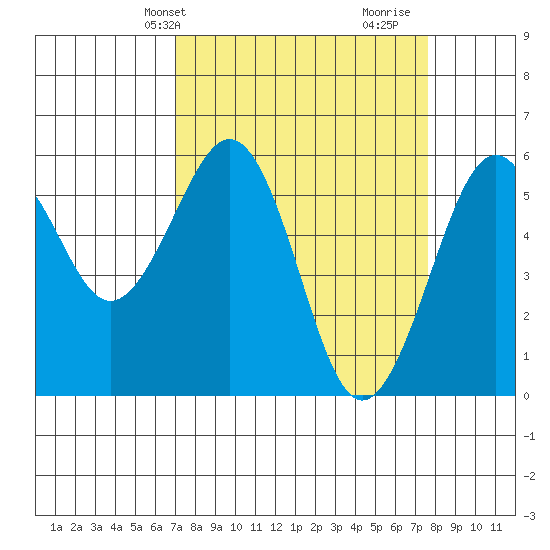 Humboldt Bay tide chart for Sunday, March 29, 2026