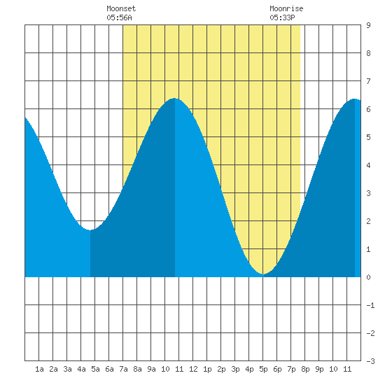 Humboldt Bay tide chart for Monday, March 30, 2026
