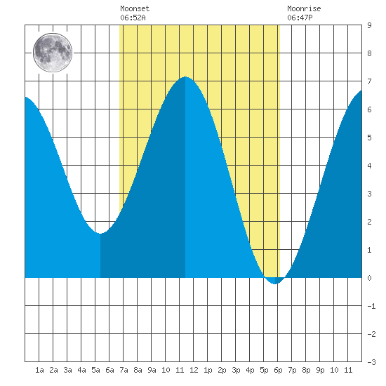 Humboldt Bay tide chart for Tuesday, March 3, 2026
