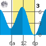 Humboldt Bay tide chart for Tuesday, March 3, 2026