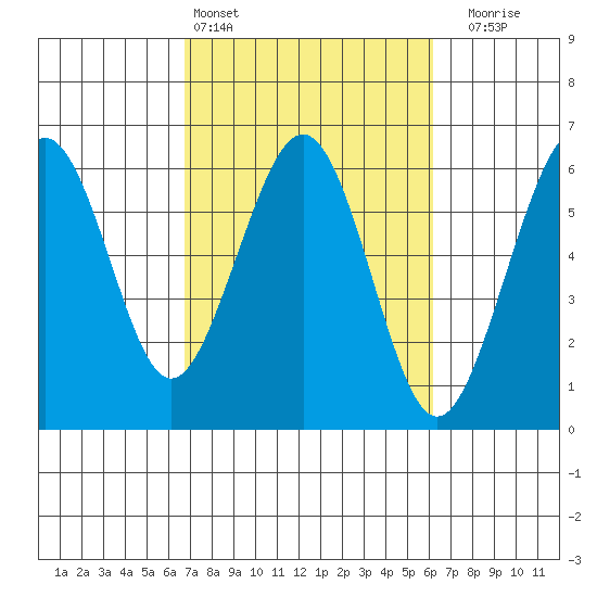 Humboldt Bay tide chart for Wednesday, March 4, 2026
