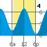 Humboldt Bay tide chart for Wednesday, March 4, 2026