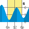 Humboldt Bay tide chart for Friday, March 6, 2026