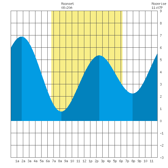 Humboldt Bay tide chart for Saturday, March 7, 2026