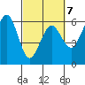 Humboldt Bay tide chart for Saturday, March 7, 2026