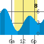 Humboldt Bay tide chart for Sunday, March 8, 2026