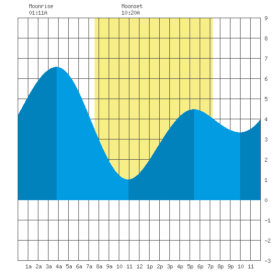Humboldt Bay tide chart for Monday, March 9, 2026
