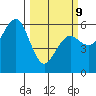 Humboldt Bay tide chart for Monday, March 9, 2026