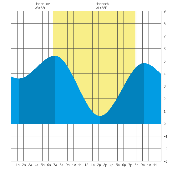 Humboldt Bay tide chart for Saturday, April 11, 2026
