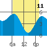 Humboldt Bay tide chart for Saturday, April 11, 2026