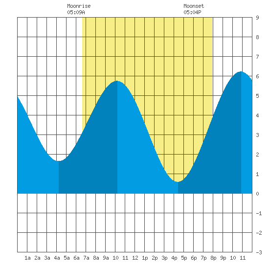 Humboldt Bay tide chart for Tuesday, April 14, 2026