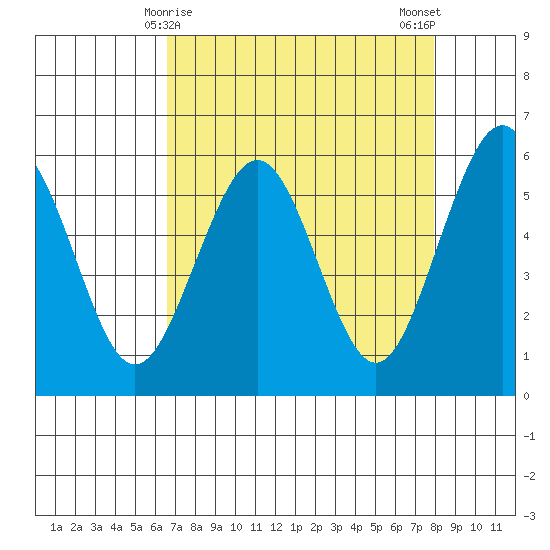 Humboldt Bay tide chart for Wednesday, April 15, 2026