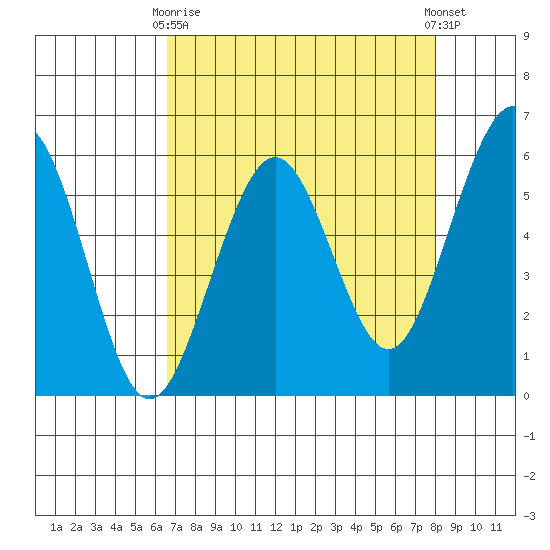 Humboldt Bay tide chart for Thursday, April 16, 2026
