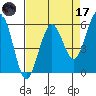 Humboldt Bay tide chart for Friday, April 17, 2026