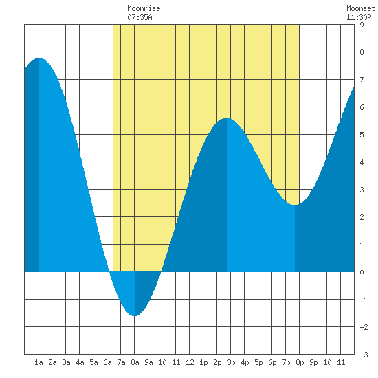 Humboldt Bay tide chart for Sunday, April 19, 2026