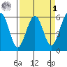 Humboldt Bay tide chart for Wednesday, April 1, 2026